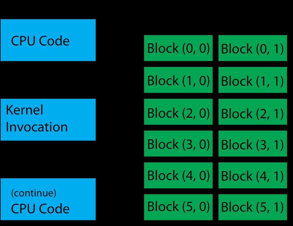 Structure Grids and Blocks in CUDA