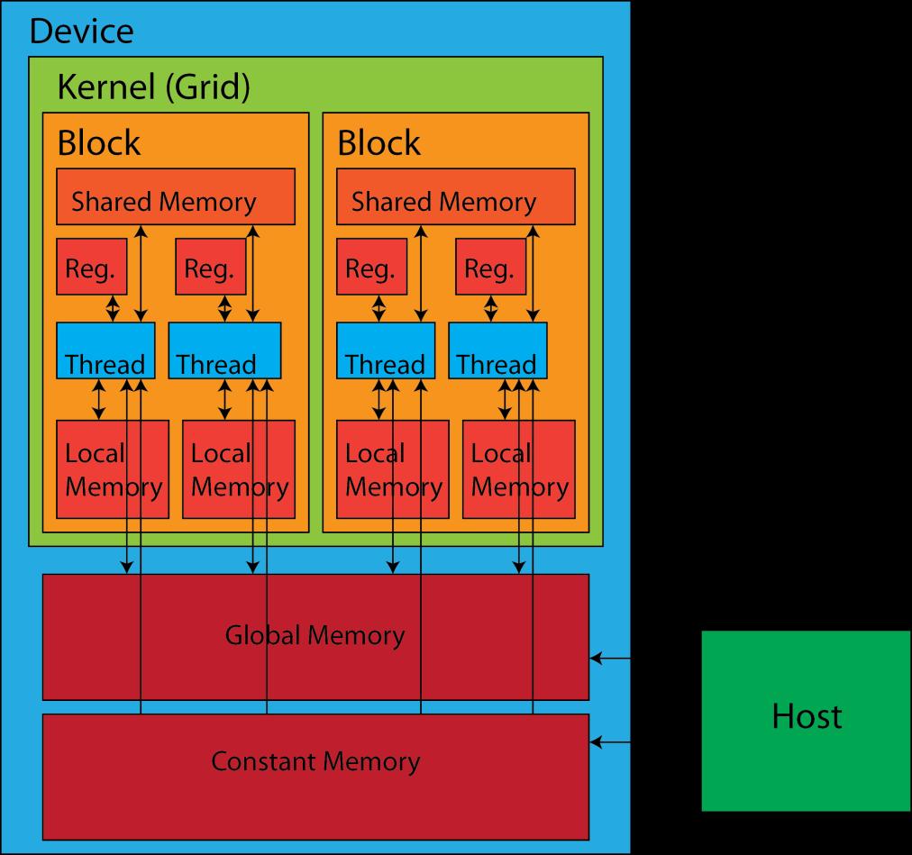 Memory Memory Model Kernel Per-device global memory Block
