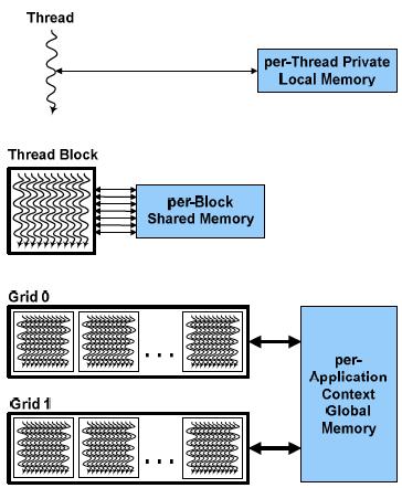 Memory Memory Hierarchy Per-thread local memory Private storage for local variables Fastest Lifetime: thread Per-block shared memory Shared within a
