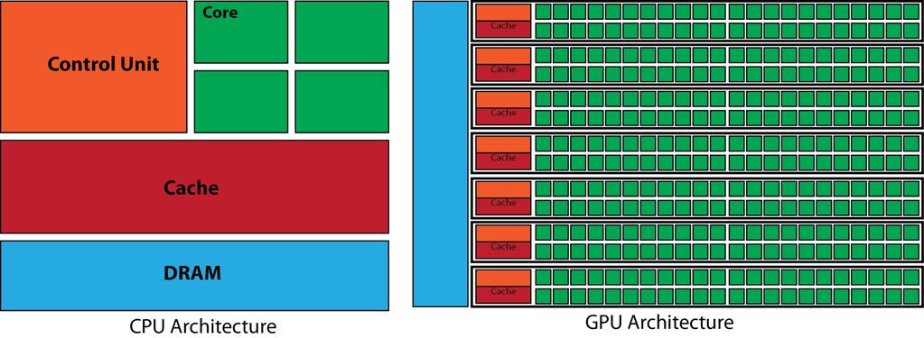 Overview Heterogeneous Parallel Computing CPU: Fast serial processing Large on-chip caches Minimal read/write latency