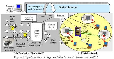 ORBIT Other Testbeds Hardware Radio nodes Instrumentation Subsystem Independent WLAN monitor system Support servers Software Node Handler
