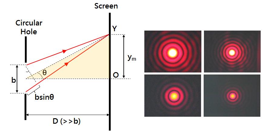 Figure.5 Circular hole diffraction is the distance from viewing screen to circular hole, b is the diameter of circular hole, and is the wavelength of light.