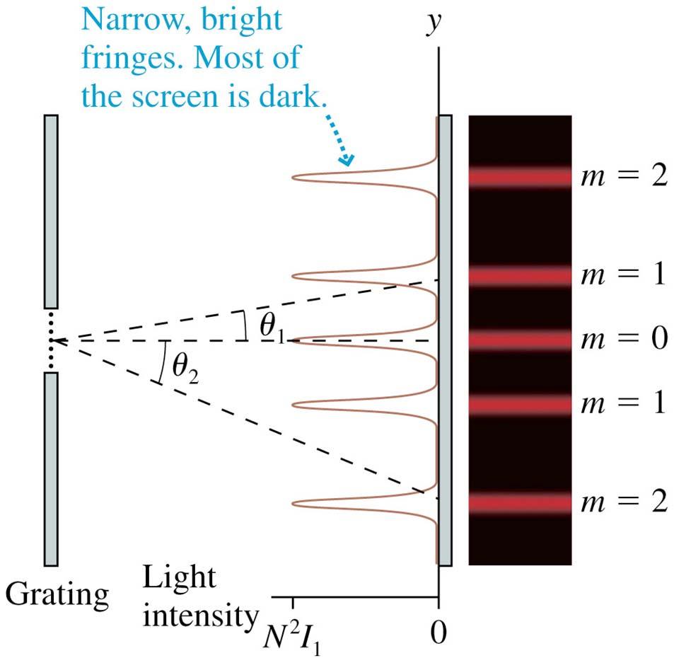 Bright spot intensity We had two waves in the double-slit experiment Now with N