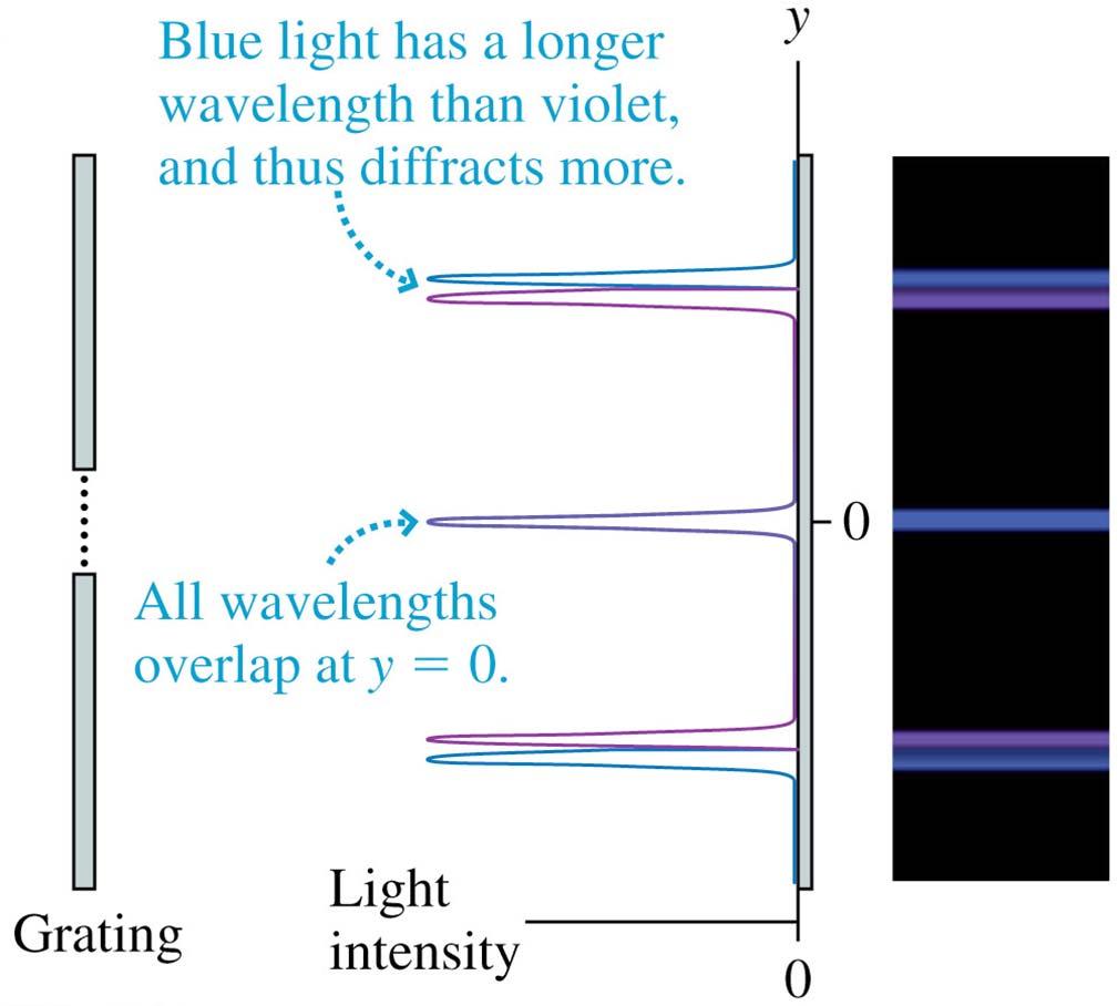 Grating Spectrometer Light wave (λ 1, λ 2 ) If the incident light