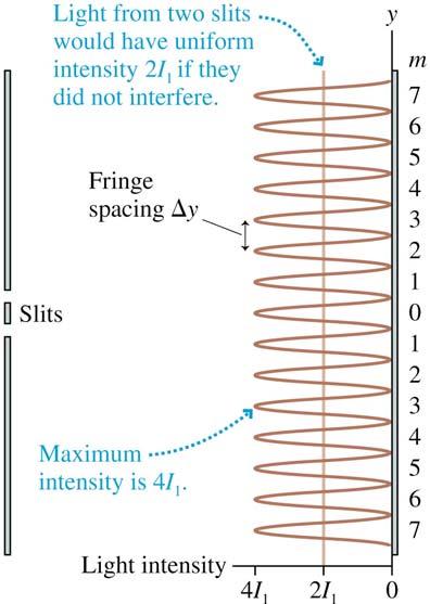 Intensity of the Double-Slit
