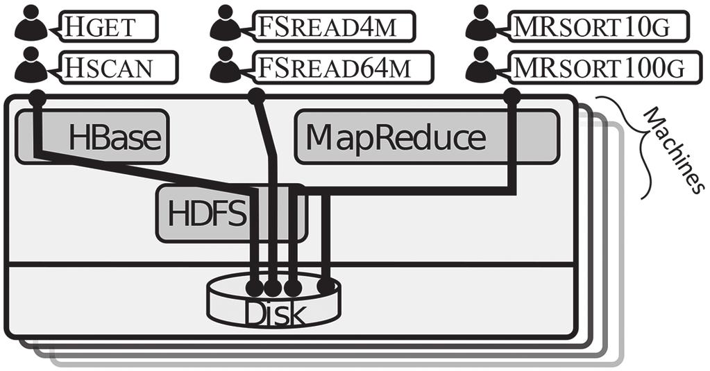 Hget Hscan FSread4m FSread64m MRsort10g MRsort100g 10 kb row lookups in a large HBase table 4 MB table scans of a large HBase table Random closed-loop 4 MB HDFS reads Random closed-loop 64 MB HDFS