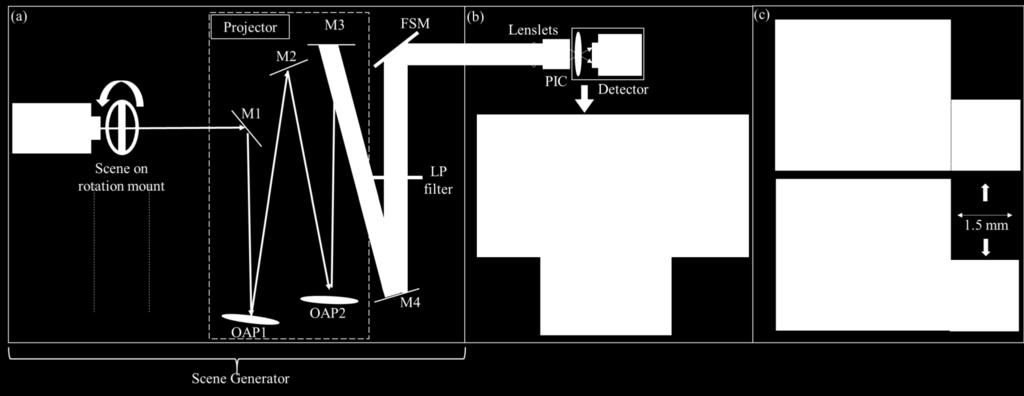 far field of the PIC. Light from the scene is then coupled through the lenslets, into the PIC interferometers and to the detector which records the interference fringes.