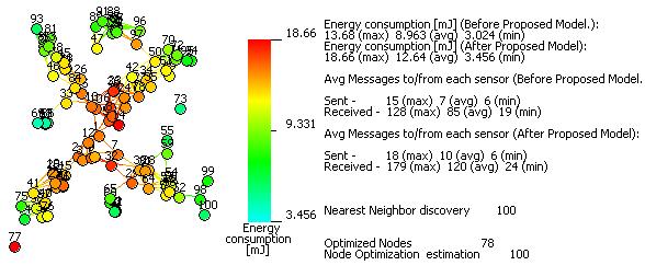 Figure : Energy efficiency and node access connectivity for 50 wireless nodes Figure 2: Energy efficiency and node access connectivity for above