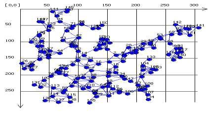 Nodes :50 Models Energy Consumed(mJ) Time(ms) S-MAC 23.5 5343 DW-MAC 2.45 4956 R-MAC 9.9 3895 Proposed Model 5.