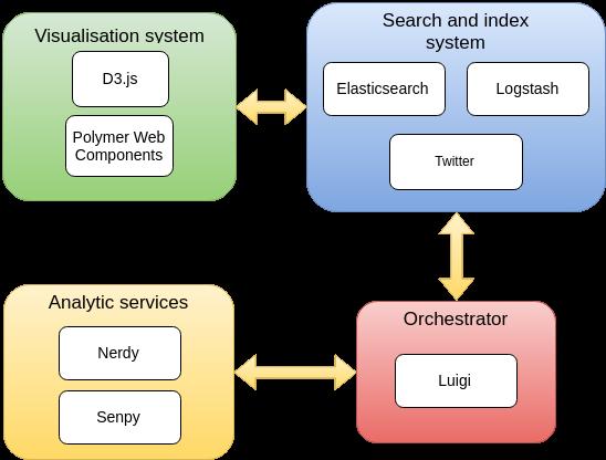 CHAPTER 3. ARCHITECTURE searching server in charge of providing necessary data to the visualisation server. Also is composed of a tool for real-time tweet collection called Logstash 1.