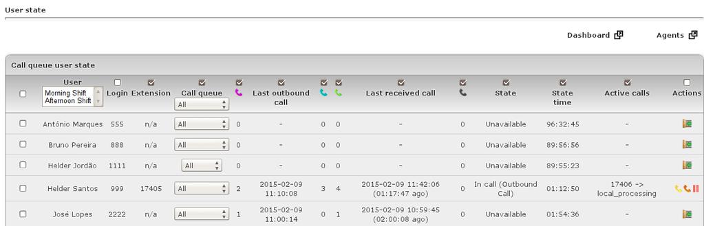 Figure 17: Current Users Here are listed all the call queues user states: names, users, total received calls, the date of the last call, the state and it s possible to login a user.