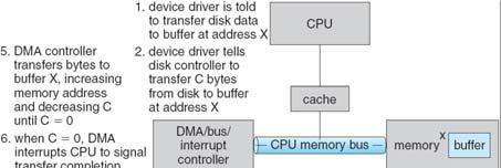 How does the processor actually talk to the device?