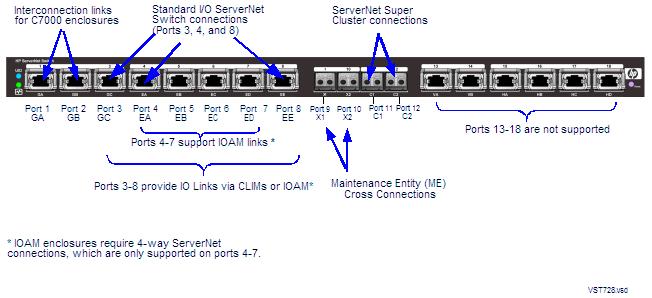 Figure 25 ServerNet Switch Standard I/O Supported Connections The High I/O ServerNet switch has six quad optic modules ports 3, 4, 5, 6, 7, and 8 (labelled GC, EA, EB, EC, and ED) for a total of 24