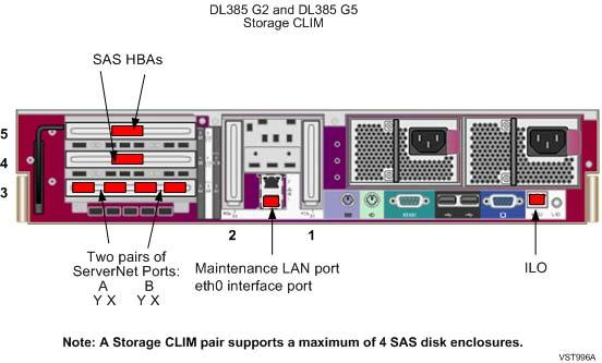 Storage CLIM Devices The NonStop BladeSystem uses the rack-mounted SAS disk enclosure and its SAS disk drives are