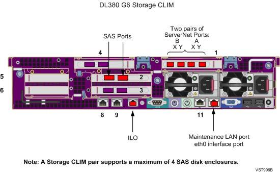 This illustration shows the ports on each Storage CLIM model: NOTE: All CLIMs use the Cluster I/O Protocols (CIP)