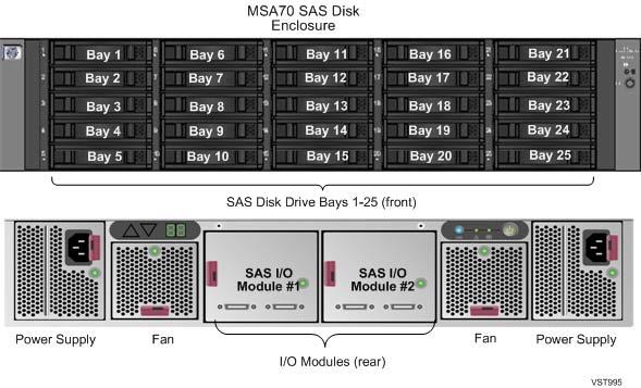 This illustration shows the locations of the hardware in each SAS disk enclosure model as well as the I/O modules on the rear of the enclosures for connecting to the Storage