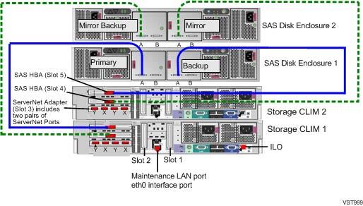 SAS disk enclosures connected to DL380 G6 CLIMs cannot be daisy-chained. Use only the supported configurations as described below.