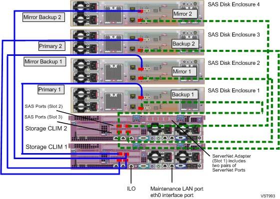Two DL380 G6 Storage CLIMs, Four D2700 SAS Disk Enclosures This illustration shows example cable connections between two DL380 G6 Storage CLIM, four D2700 SAS disk enclosures configuration.