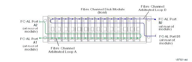 Factory-Default Disk Volume Locations for FCDMs This illustration shows where the factory-default locations for the primary and mirror system disk volumes reside in separate Fibre Channel disk