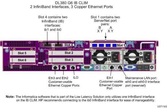 InfiniBand to Networks InfiniBand connectivity is provided via an InfiniBand interface on the IB CLIM which connects to a customer-supplied IB switch as part of a Low Latency Solution.