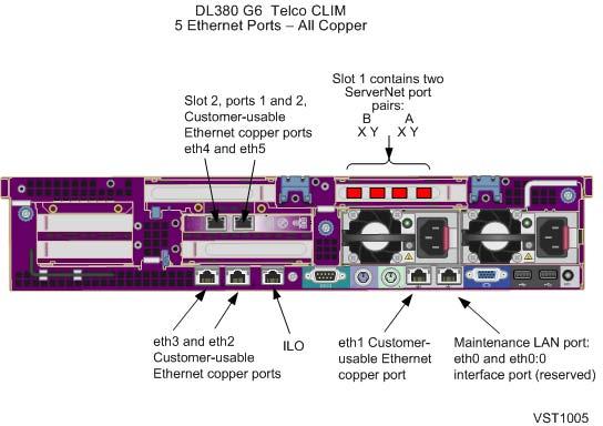 Telco CLIM Ethernet Interfaces These illustrations show the Ethernet interfaces and ServerNet fabric connections on a DL385 G2 or G5 and DL380 G6 Telco CLIM:  For more information about the CIP