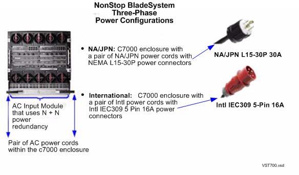 NonStop BladeSystem Three-Phase Power Distribution in a G2 Rack North America/Japan (NA/JPN) and International (INTL) are the supported regions for three-phase NonStop BladeSystems.