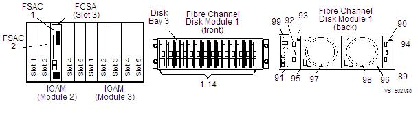 Fibre Channel Disk Module Group-Module-Slot Numbering This table shows the default numbering for the Fibre Channel disk module: IOAM Enclosure FCDM Group Module Slot FCSA F-SACs Shelf Slot Item 0-5 2