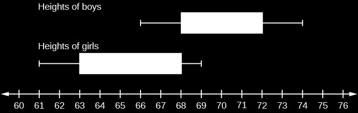 Connexions module: m46920 12 to Exercise (p. 4) Figure 12 IQR for the boys = 4 IQR for the girls = 5 The box plot for the heights of the girls has the wider spread for the middle 50% of the data.