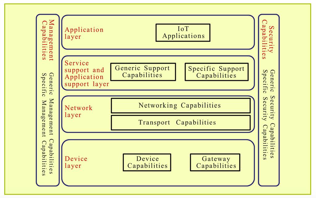 IoT reference model Source: