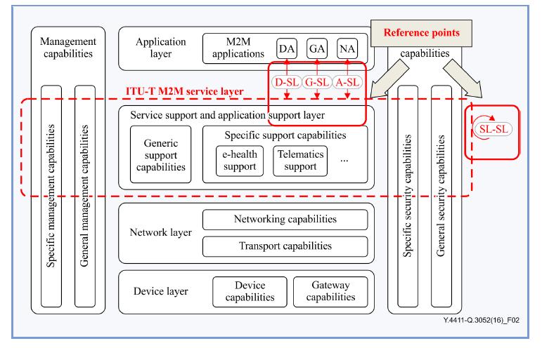 Reference points of the ITU-T M2M service layer Source: