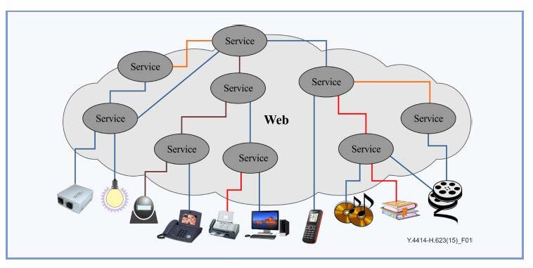 General Concept of Web of Things Source: