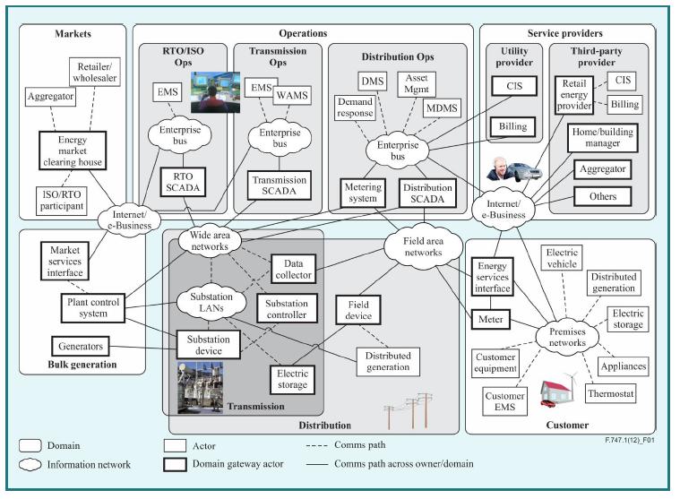 IOT Example: Smart Grid Architecture Source: