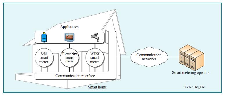 IOT Example: Technical Overview of Smart Metering