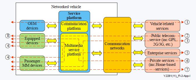 networked vehicle Source: