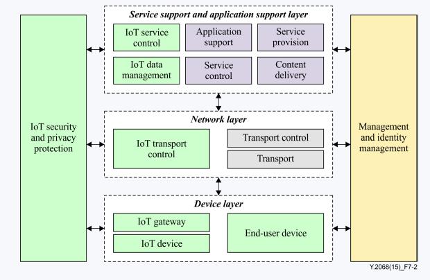 Implementation view of the IoT functional framework building