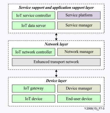 IoT functional framework building over the NGN components