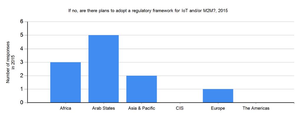IOT policy