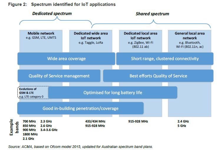 Australia Source: The Internet of Things and the ACMA s areas of focus