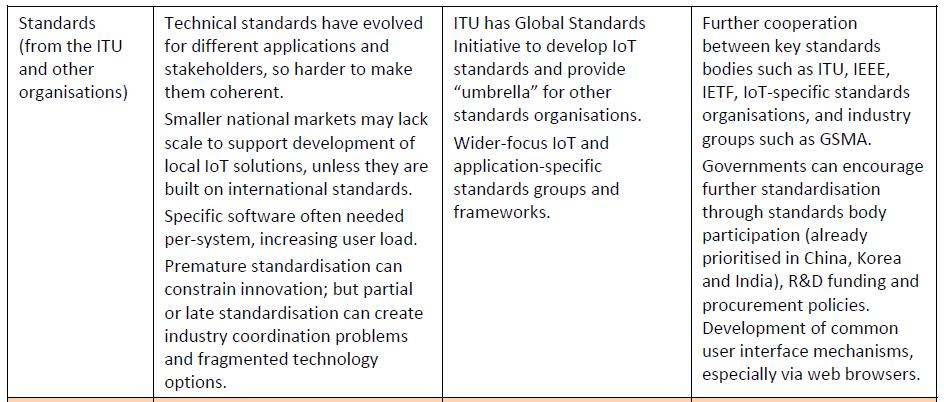 INTEROPERABILITY AND STANDARDS Source: GSR discussion paper