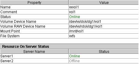 3.1.25 VxVM volume resource for SAN/SE When you select an object for a VxVM volume resource, following information appears in the list view.