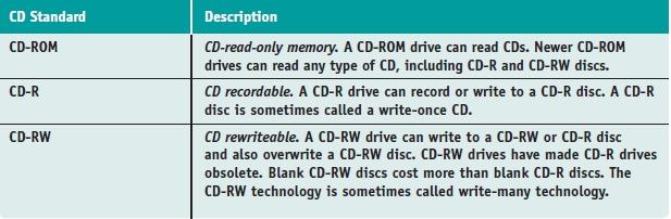 Standards Supported By CD, DVD, and BD Drives Distinguish between CD, CD-R, CD-RW disc Color on disc bottom CD-R