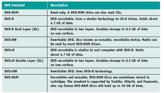 Table 9-7 DVD standards