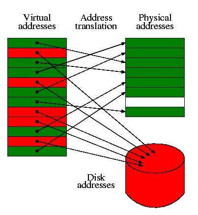 Virtual Memory The virtual memory abstraction provides control over an imaginary address space Has a virtual address space which is unique to the process The OS/hardware work together to