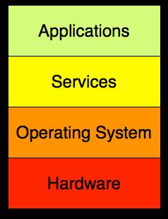Systems and Layers Layers are collections of system functions that support some abstraction to service/app above Hides the specifics of the implementation of