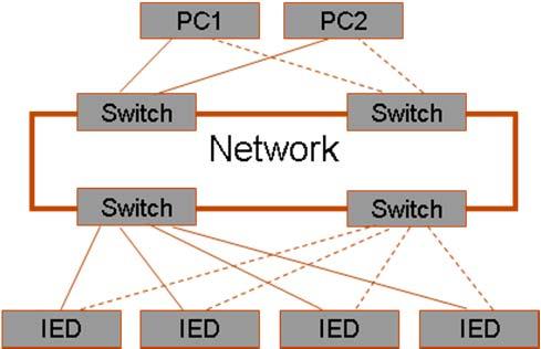 Redundant ports on IEDs Summary of different redundancy methods Redundant Network Method IEC61850 8-1/9-2 Ed 2