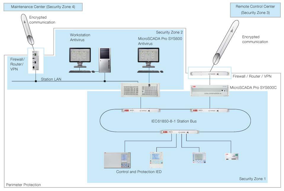 Cyber Security for Substation Automation Typical substation automation system