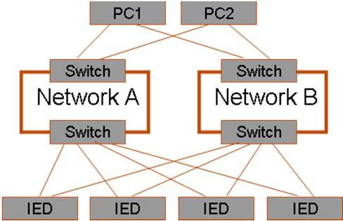 Redundant ports on IEDs Overview of different redundancy methods Redundant Network PRP (IEC 62439-3) Dual homing