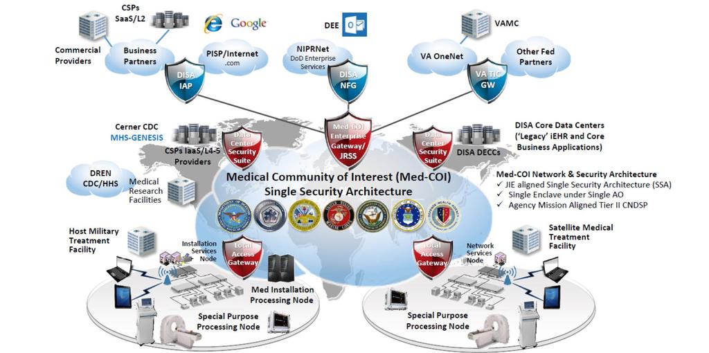 Medical Community of Interest (Med-COI): A Single Reliable Medical Network Med-COI provides a seamless, integrated network across the Enterprise, on