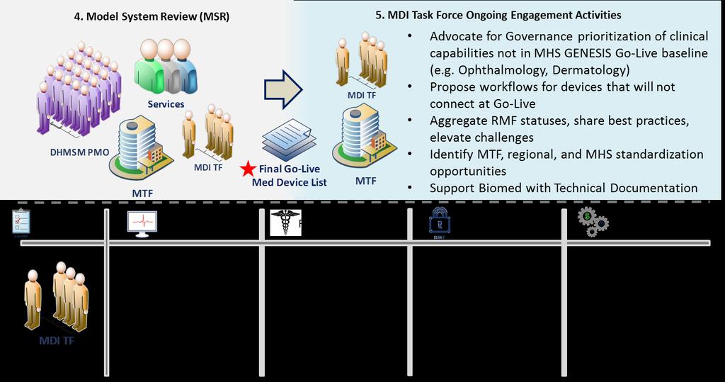 MDI Task Force Integration Into Current