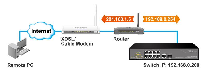 Connect through Broadband Router If you have an IP sharing router in the network, you can open a virtual server on the router to allow the switch to be managed through Internet.